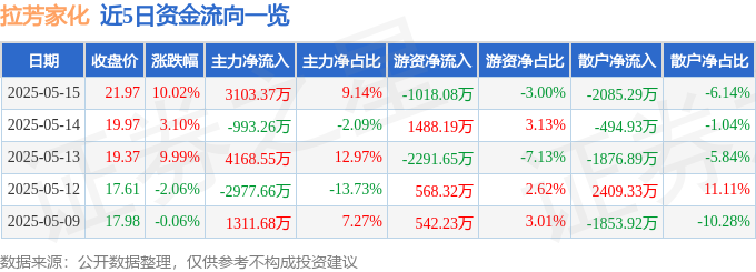 停：化妆品医美网红MCN概念热股凯发国际K85月15日拉芳家化涨(图2)