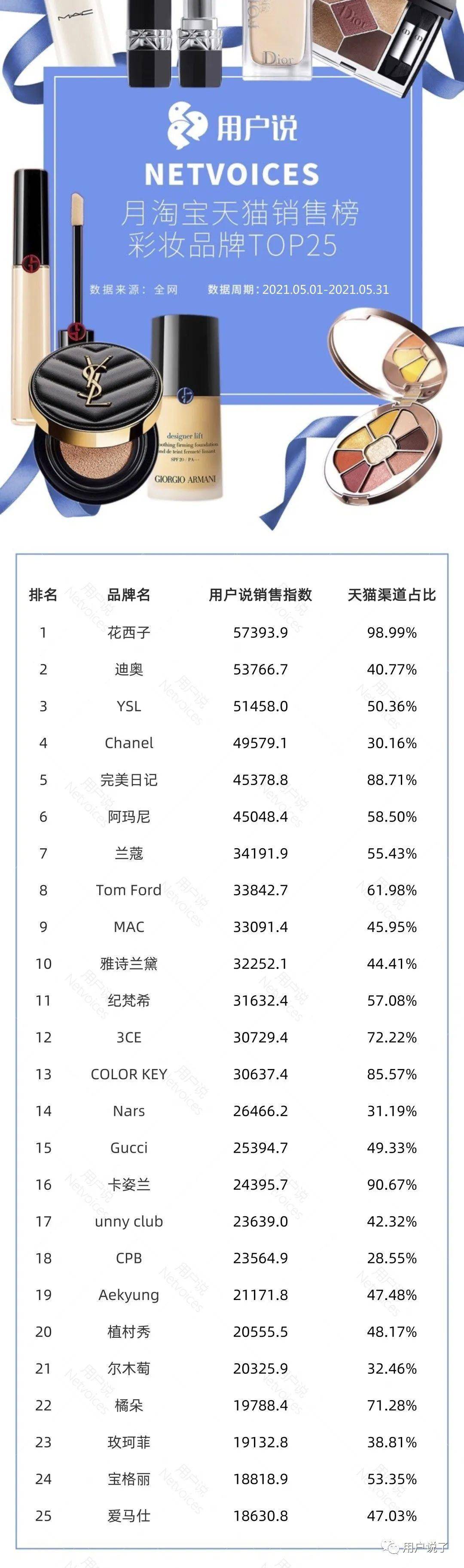 家卡姿兰珂拉琪新代言冲榜！5月国妆榜销售榜k8凯发一触即发618火力全开！丸美膜法世(图6)
