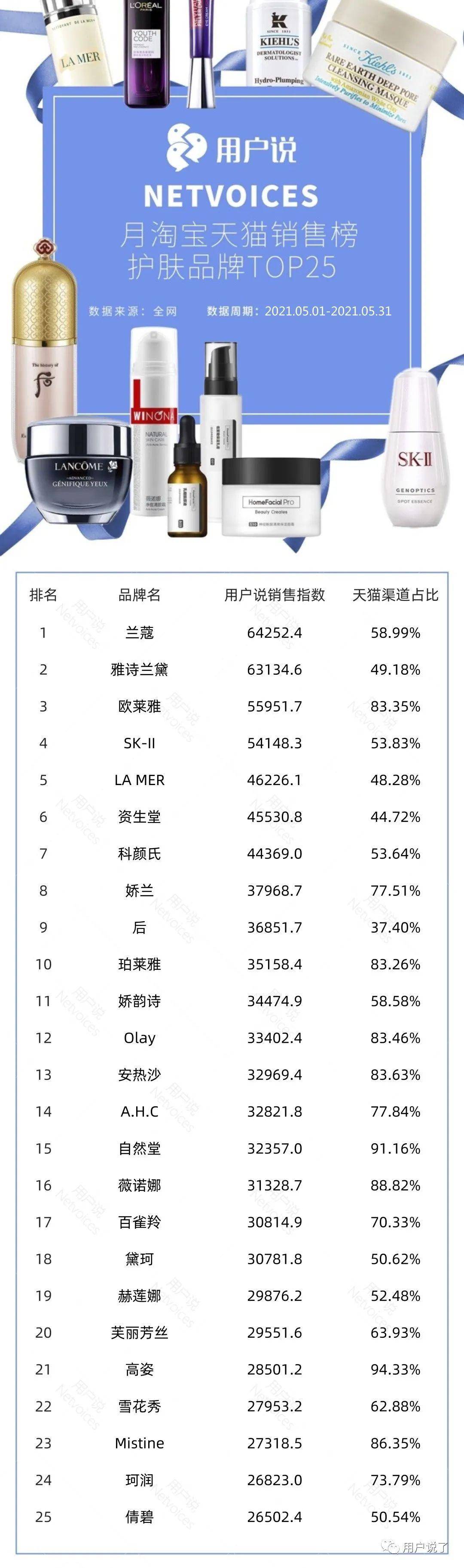 家卡姿兰珂拉琪新代言冲榜！5月国妆榜销售榜k8凯发一触即发618火力全开！丸美膜法世(图9)